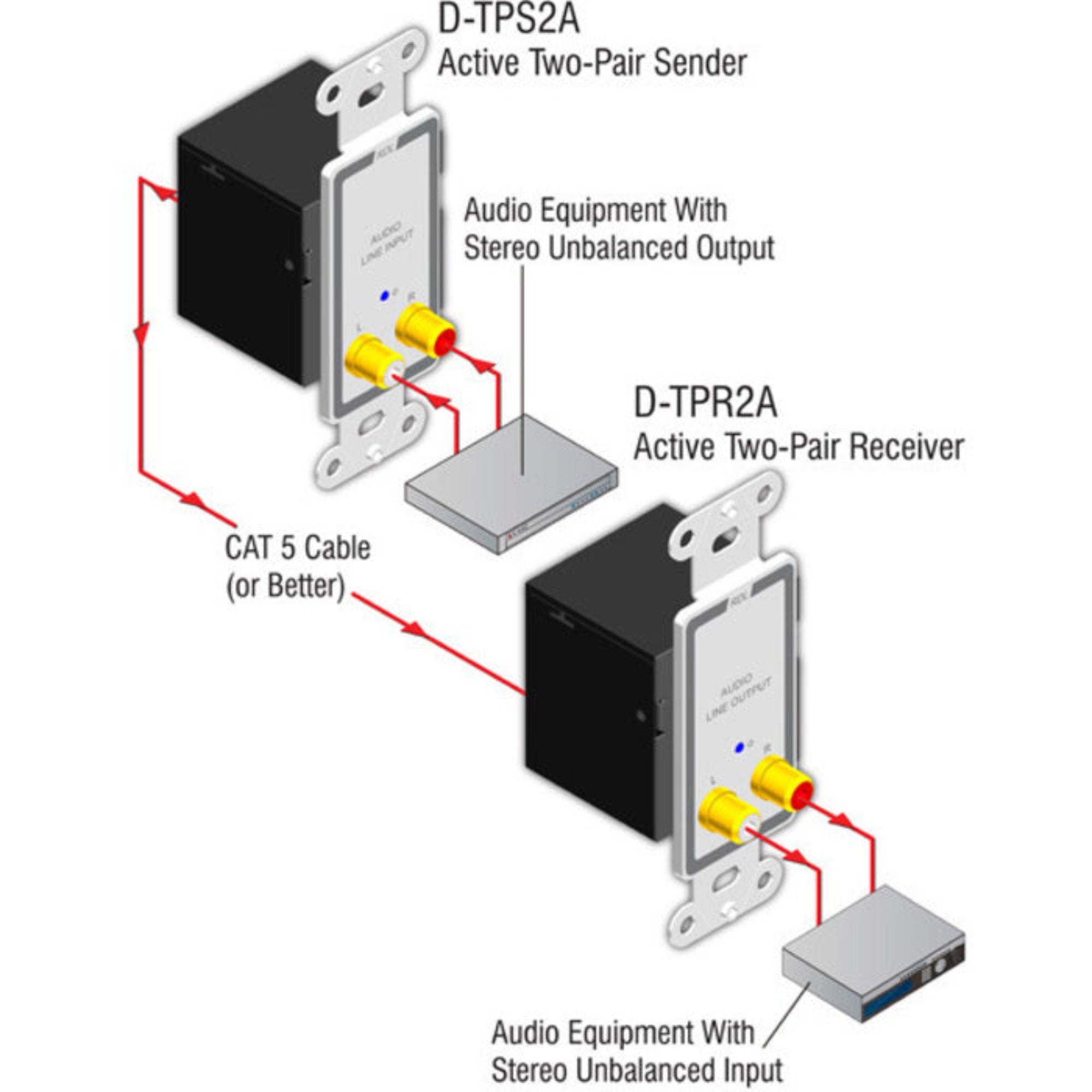 RDL D-TPS2A Active Two-Pair Sender with RCA Input on Decora Plate (White)