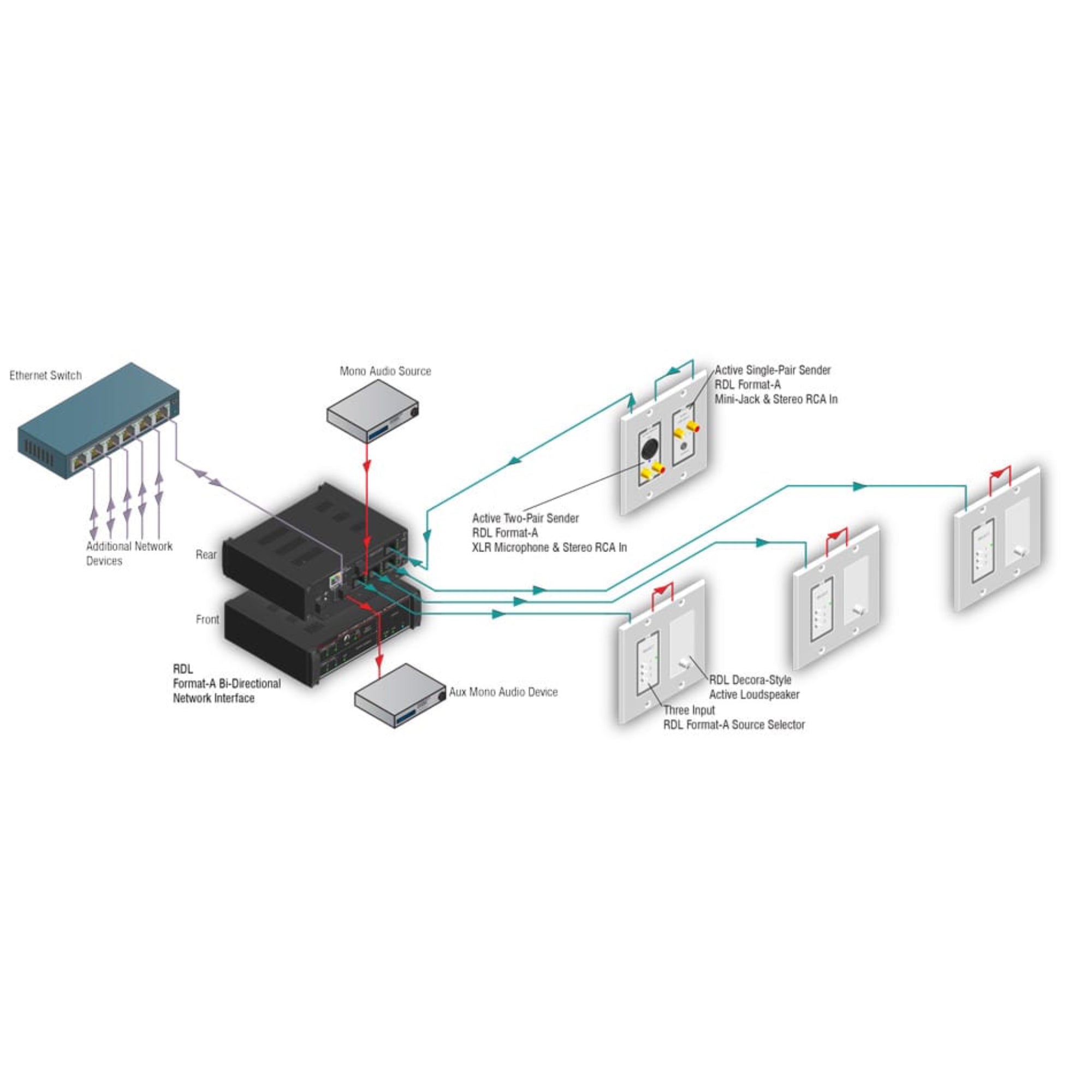RDL RU-BNF Format-A Bi-Directional Network Interface