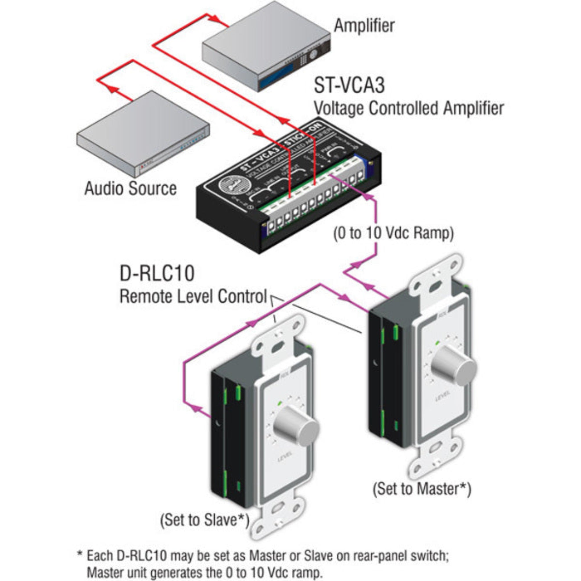 RDL D-RLC10 Remote Level Control on Decora Plate (White)