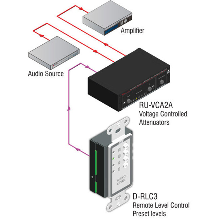 RDL D-RLC3 Remote Level Control Preset levels on Decora Plate (White)